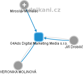 G4Ads Digital Marketing Media s.r.o. - obrázek vizuálního zobrazení vztahů obchodního rejstříku
