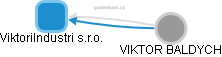 ViktoriIndustri s.r.o. - obrázek vizuálního zobrazení vztahů obchodního rejstříku