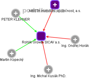 Rohlik Growth SICAV a.s. - obrázek vizuálního zobrazení vztahů obchodního rejstříku