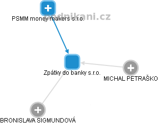Zpátky do banky s.r.o. - obrázek vizuálního zobrazení vztahů obchodního rejstříku