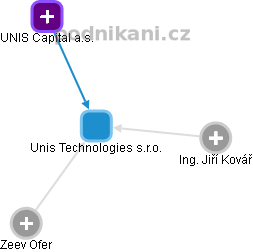 Unis Technologies s.r.o. - obrázek vizuálního zobrazení vztahů obchodního rejstříku