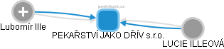 PEKAŘSTVÍ JAKO DŘÍV s.r.o. - obrázek vizuálního zobrazení vztahů obchodního rejstříku