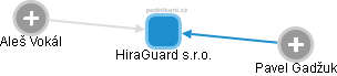 HiraGuard s.r.o. - obrázek vizuálního zobrazení vztahů obchodního rejstříku