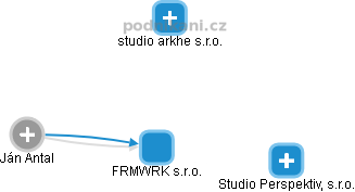 FRMWRK s.r.o. - obrázek vizuálního zobrazení vztahů obchodního rejstříku