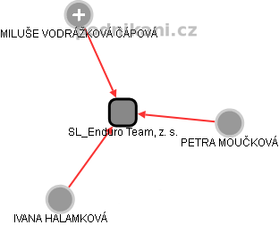 SL_Enduro Team, z. s. - obrázek vizuálního zobrazení vztahů obchodního rejstříku