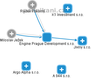 Engine Prague Development s.r.o. - obrázek vizuálního zobrazení vztahů obchodního rejstříku