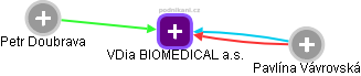 VDia BIOMEDICAL a.s. - obrázek vizuálního zobrazení vztahů obchodního rejstříku