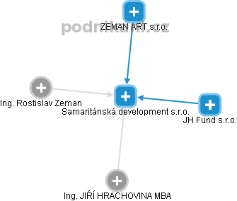 Samaritánská development s.r.o. - obrázek vizuálního zobrazení vztahů obchodního rejstříku