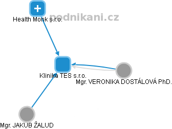 Klinika TES s.r.o. - obrázek vizuálního zobrazení vztahů obchodního rejstříku