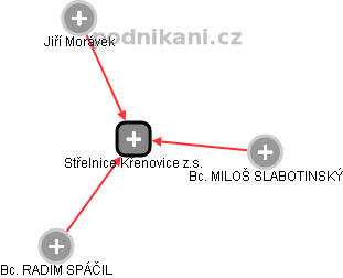 Střelnice Křenovice z.s. - obrázek vizuálního zobrazení vztahů obchodního rejstříku