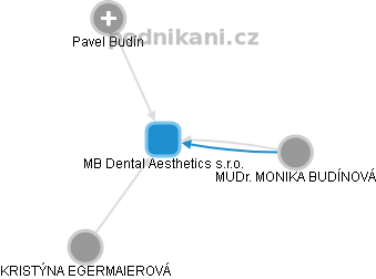 MB Dental Aesthetics s.r.o. - obrázek vizuálního zobrazení vztahů obchodního rejstříku