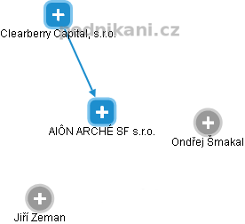 AIÔN ARCHÉ SF s.r.o. - obrázek vizuálního zobrazení vztahů obchodního rejstříku
