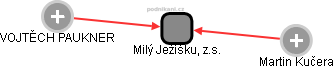 Milý Ježíšku, z.s. - obrázek vizuálního zobrazení vztahů obchodního rejstříku