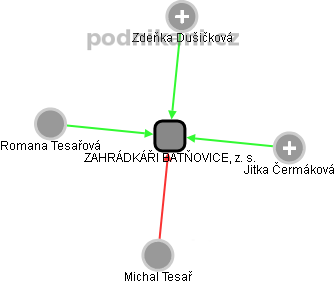 ZAHRÁDKÁŘI BATŇOVICE, z. s. - obrázek vizuálního zobrazení vztahů obchodního rejstříku