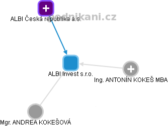 ALBI Invest s.r.o. - obrázek vizuálního zobrazení vztahů obchodního rejstříku