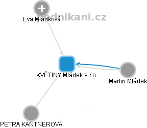 KVĚTINY Mládek s.r.o. - obrázek vizuálního zobrazení vztahů obchodního rejstříku