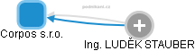 Corpos s.r.o. - obrázek vizuálního zobrazení vztahů obchodního rejstříku