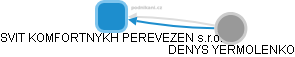 SVIT KOMFORTNYKH PEREVEZEN s.r.o. - obrázek vizuálního zobrazení vztahů obchodního rejstříku