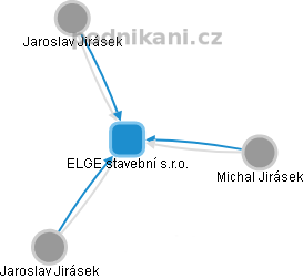 ELGE stavební s.r.o. - obrázek vizuálního zobrazení vztahů obchodního rejstříku