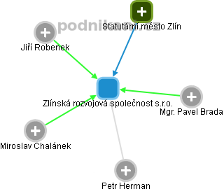 Zlínská rozvojová společnost s.r.o. - obrázek vizuálního zobrazení vztahů obchodního rejstříku