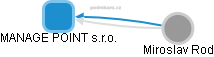 MANAGE POINT s.r.o. - obrázek vizuálního zobrazení vztahů obchodního rejstříku