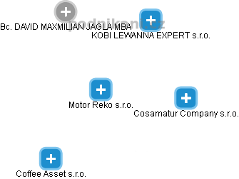 Motor Reko s.r.o. - obrázek vizuálního zobrazení vztahů obchodního rejstříku