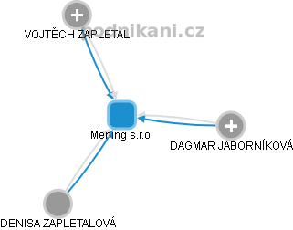 Mening s.r.o. - obrázek vizuálního zobrazení vztahů obchodního rejstříku