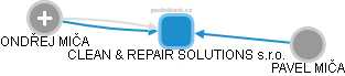 CLEAN & REPAIR SOLUTIONS s.r.o. - obrázek vizuálního zobrazení vztahů obchodního rejstříku