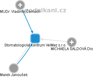 Stomatologické centrum VelMez s.r.o. - obrázek vizuálního zobrazení vztahů obchodního rejstříku