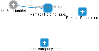 Rentabil Holding, s.r.o. - obrázek vizuálního zobrazení vztahů obchodního rejstříku