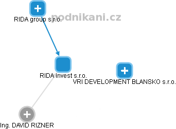 RIDA invest s.r.o. - obrázek vizuálního zobrazení vztahů obchodního rejstříku