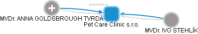 Pet Care Clinic s.r.o. - obrázek vizuálního zobrazení vztahů obchodního rejstříku