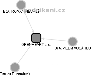 OPENHEART z. s. - obrázek vizuálního zobrazení vztahů obchodního rejstříku