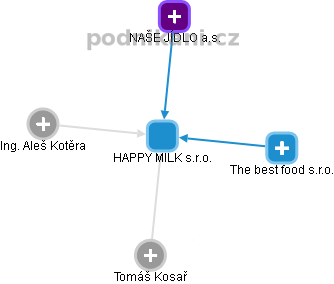 HAPPY MILK s.r.o. - obrázek vizuálního zobrazení vztahů obchodního rejstříku