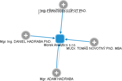 Morek Analytics s.r.o. - obrázek vizuálního zobrazení vztahů obchodního rejstříku