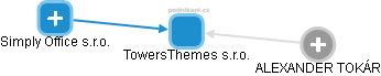 TowersThemes s.r.o. - obrázek vizuálního zobrazení vztahů obchodního rejstříku