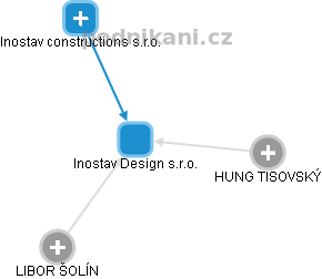 Inostav Design s.r.o. - obrázek vizuálního zobrazení vztahů obchodního rejstříku