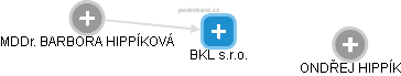BKL s.r.o. - obrázek vizuálního zobrazení vztahů obchodního rejstříku