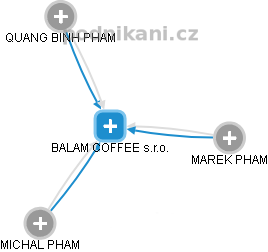 BALAM COFFEE s.r.o. - obrázek vizuálního zobrazení vztahů obchodního rejstříku