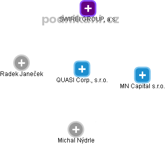 QUASI Corp., s.r.o. - obrázek vizuálního zobrazení vztahů obchodního rejstříku