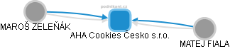 AHA Cookies Česko s.r.o. - obrázek vizuálního zobrazení vztahů obchodního rejstříku