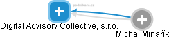 Digital Advisory Collective, s.r.o. - obrázek vizuálního zobrazení vztahů obchodního rejstříku