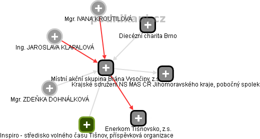 Místní akční skupina Brána Vysočiny, z.s. - obrázek vizuálního zobrazení vztahů obchodního rejstříku
