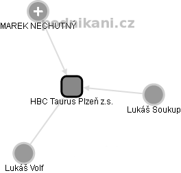 HBC Taurus Plzeň z.s. - obrázek vizuálního zobrazení vztahů obchodního rejstříku