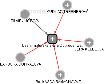Lesní mateřská škola Dobroděj, z.s. - obrázek vizuálního zobrazení vztahů obchodního rejstříku