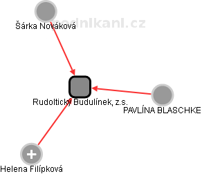 Rudoltický Budulínek, z.s. - obrázek vizuálního zobrazení vztahů obchodního rejstříku