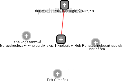 Moravskoslezský kynologický svaz, Kynologický klub Rohatec, pobočný spolek - obrázek vizuálního zobrazení vztahů obchodního rejstříku