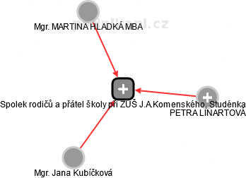 Spolek rodičů a přátel školy při ZUŠ J.A.Komenského, Studénka - obrázek vizuálního zobrazení vztahů obchodního rejstříku