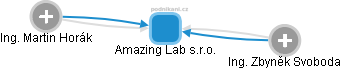 Amazing Lab s.r.o. - obrázek vizuálního zobrazení vztahů obchodního rejstříku