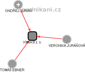 KMSK8 z. s. - obrázek vizuálního zobrazení vztahů obchodního rejstříku